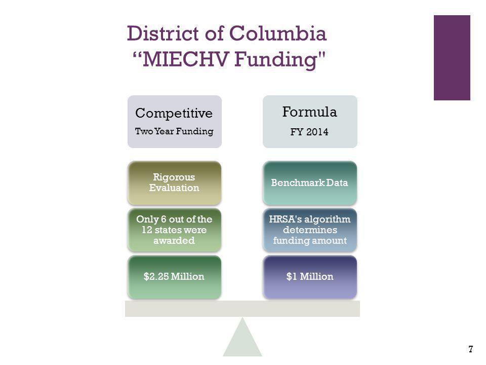 + District of Columbia MIECHV Funding Competitive Two Year Funding Formula FY 2014 $1 Million HRSA s algorithm determines funding amount Benchmark Data$2.25 Million Only 6 out of the 12 states were awarded Rigorous Evaluation 7