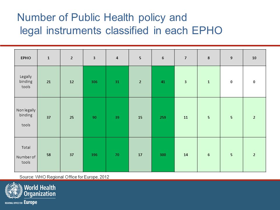 EPHO Legally binding tools Non legally binding tools Total Number of tools Number of Public Health policy and legal instruments classified in each EPHO Source: WHO Regional Office for Europe, 2012