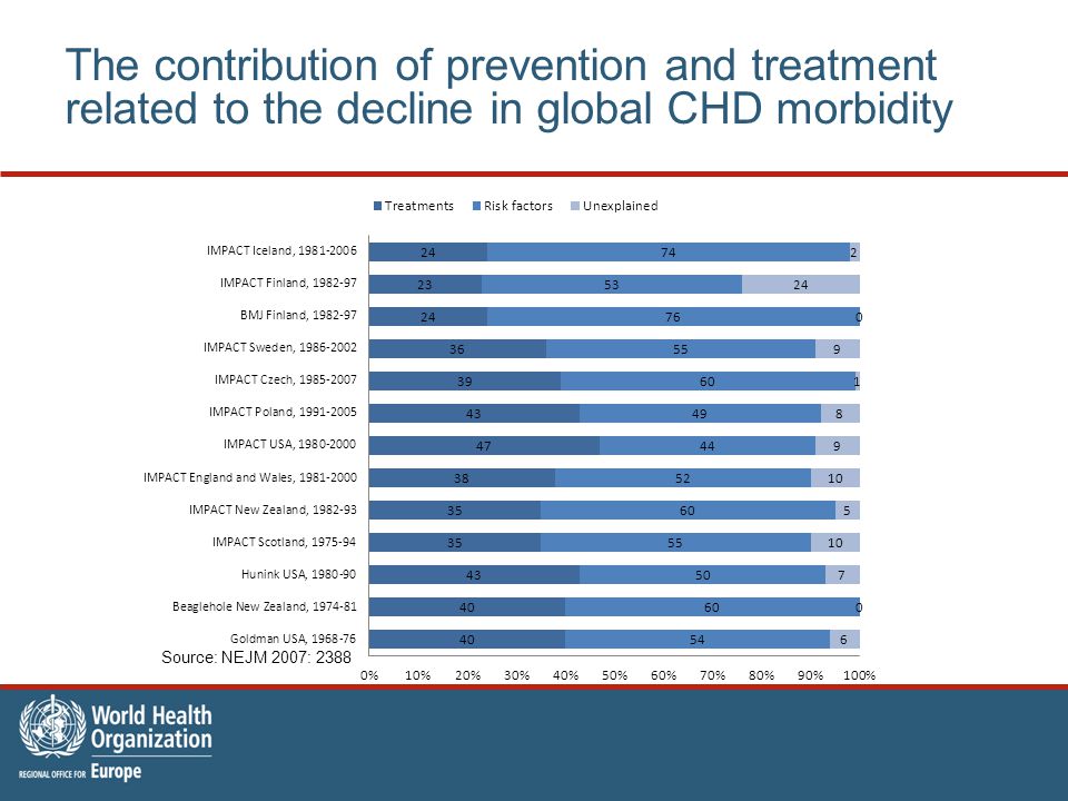 The contribution of prevention and treatment related to the decline in global CHD morbidity Source: NEJM 2007: 2388