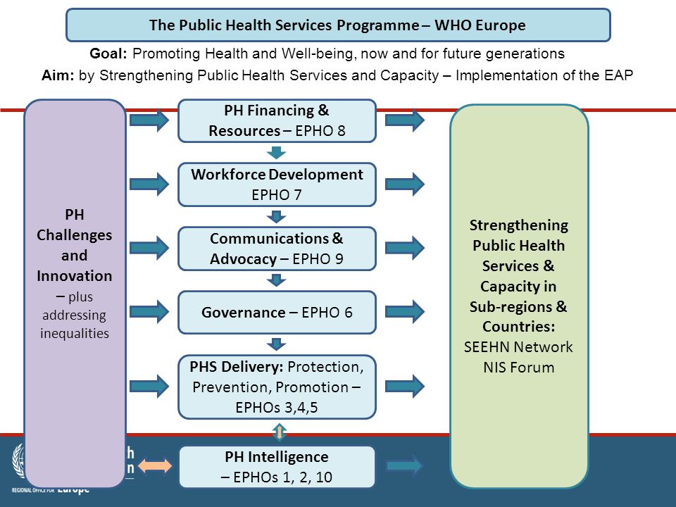 The Public Health Services Programme – WHO Europe Goal: Promoting Health and Well-being, now and for future generations Aim: by Strengthening Public Health Services and Capacity – Implementation of the EAP PH Financing & Resources – EPHO 8 Workforce Development EPHO 7 Governance – EPHO 6 PHS Delivery: Protection, Prevention, Promotion – EPHOs 3,4,5 PH Intelligence – EPHOs 1, 2, 10 PH Challenges and Innovation – plus addressing inequalities Strengthening Public Health Services & Capacity in Sub-regions & Countries: SEEHN Network NIS Forum Communications & Advocacy – EPHO 9