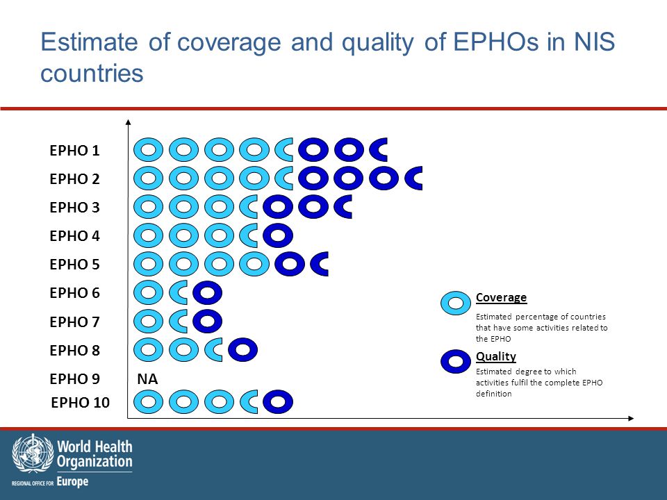 Estimate of coverage and quality of EPHOs in NIS countries Coverage Estimated percentage of countries that have some activities related to the EPHO Quality Estimated degree to which activities fulfil the complete EPHO definition NA EPHO 2 EPHO 1 EPHO 4 EPHO 3 EPHO 5 EPHO 6 EPHO 7 EPHO 8 EPHO 9 EPHO 10