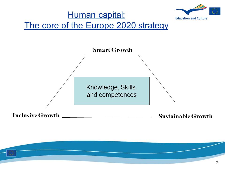 2 Human capital: The core of the Europe 2020 strategy Knowledge, Skills and competences Smart Growth Sustainable Growth Inclusive Growth