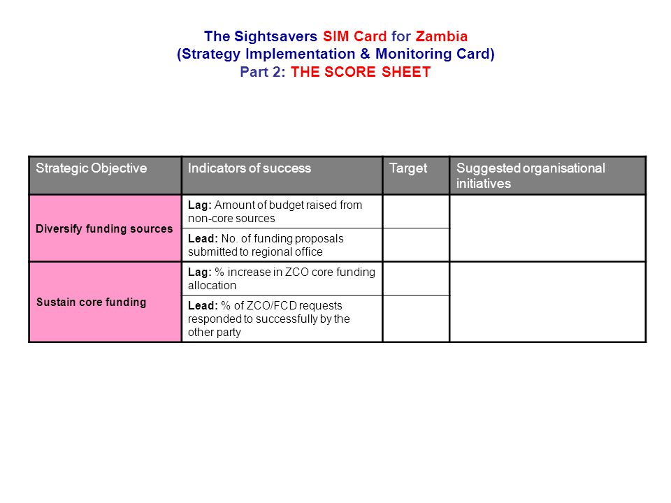 The Sightsavers SIM Card for Zambia (Strategy Implementation & Monitoring Card) Part 2: THE SCORE SHEET Strategic ObjectiveIndicators of successTargetSuggested organisational initiatives Diversify funding sources Lag: Amount of budget raised from non-core sources Lead: No.