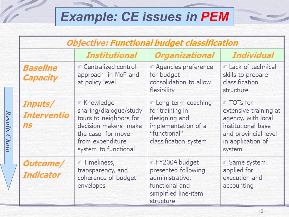 12 Objective: Functional budget classification InstitutionalOrganizationalIndividual Baseline Capacity Centralized control approach in MoF and at policy level Agencies preference for budget consolidation to allow flexibility Lack of technical skills to prepare classification structure Inputs/ Interventio ns Knowledge sharing/dialogue/study tours to neighbors for decision makers make the case for move from expenditure system to functional Long term coaching for training in designing and implementation of a functional classification system TOTs for extensive training at agency, with local institutional base and provincial level in application of system Outcome/ Indicator Timeliness, transparency, and coherence of budget envelopes FY2004 budget presented following administrative, functional and simplified line-item structure Same system applied for execution and accounting Results Chain Example: CE issues in PEM