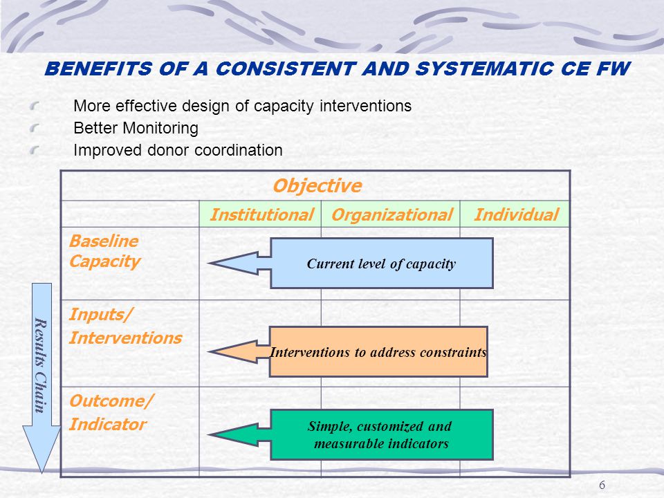 6 Objective InstitutionalOrganizationalIndividual Baseline Capacity Inputs/ Interventions Outcome/ Indicator Results Chain Current level of capacity Interventions to address constraints Simple, customized and measurable indicators BENEFITS OF A CONSISTENT AND SYSTEMATIC CE FW More effective design of capacity interventions Better Monitoring Improved donor coordination