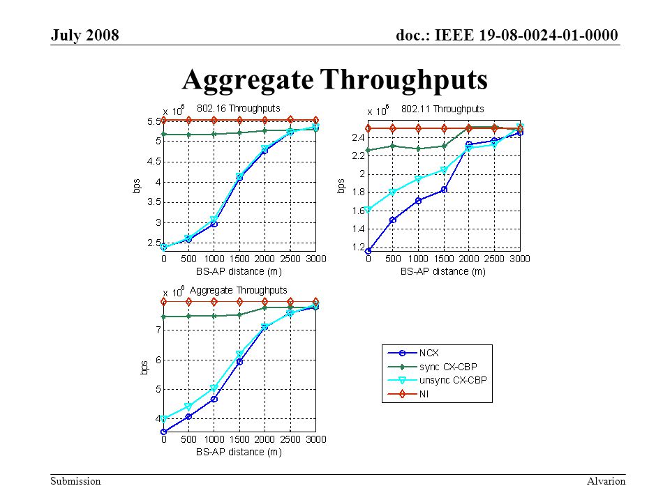 doc.: IEEE Submission July 2008 Alvarion Aggregate Throughputs