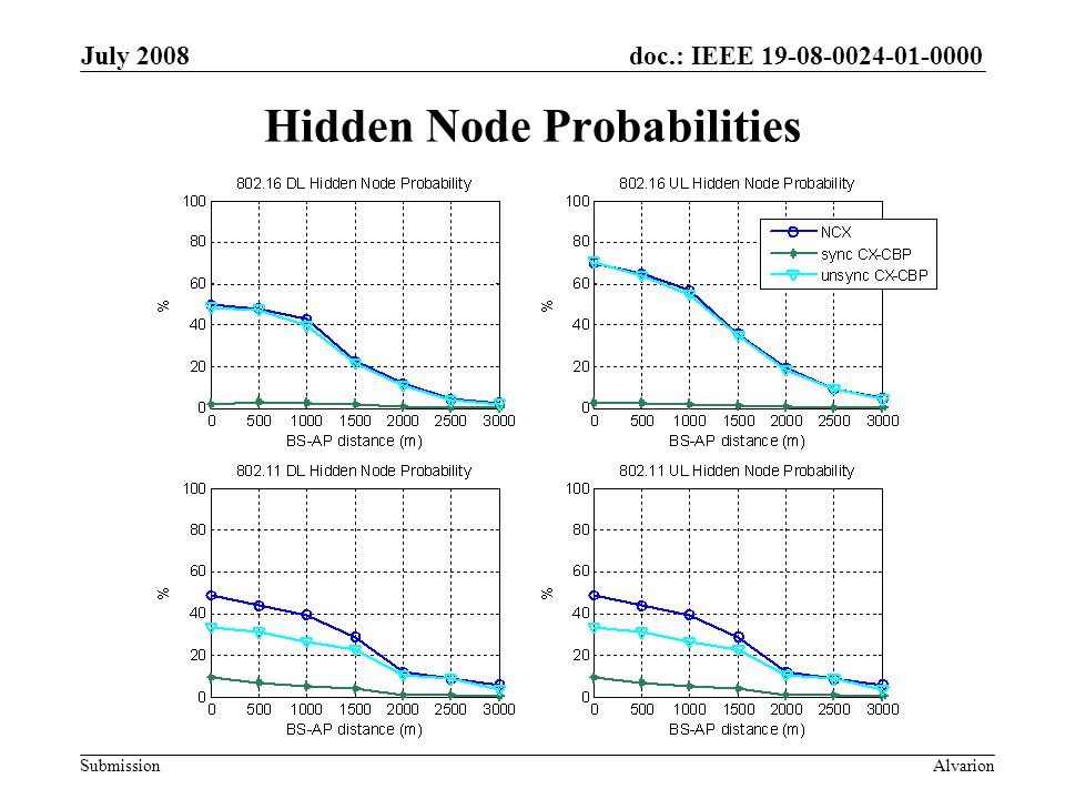 doc.: IEEE Submission July 2008 Alvarion Hidden Node Probabilities