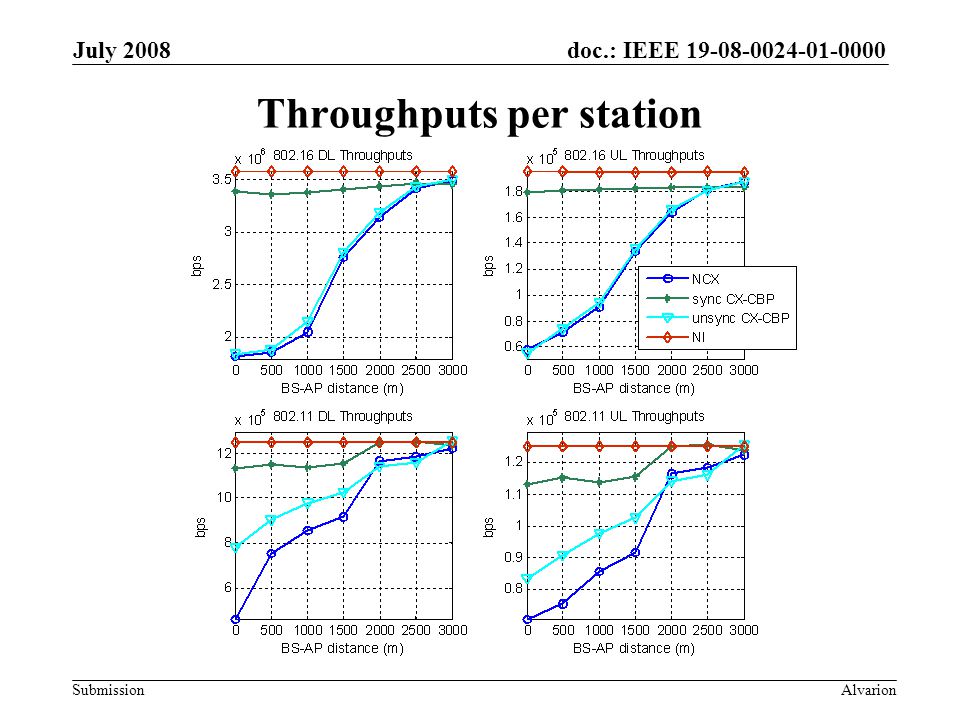 doc.: IEEE Submission July 2008 Alvarion Throughputs per station
