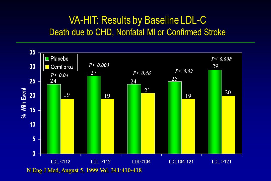 VA-HIT: Results by Baseline LDL-C Death due to CHD, Nonfatal MI or Confirmed Stroke P< 0.04 P< P< 0.46 P< P< 0.02 N Eng J Med, August 5, 1999 Vol.