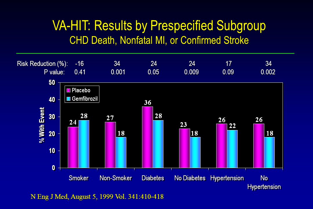 VA-HIT: Results by Prespecified Subgroup CHD Death, Nonfatal MI, or Confirmed Stroke Risk Reduction (%): P value: P value: N Eng J Med, August 5, 1999 Vol.