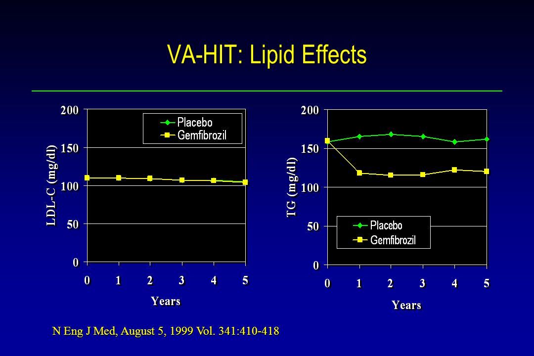 VA-HIT: Lipid Effects N Eng J Med, August 5, 1999 Vol. 341: