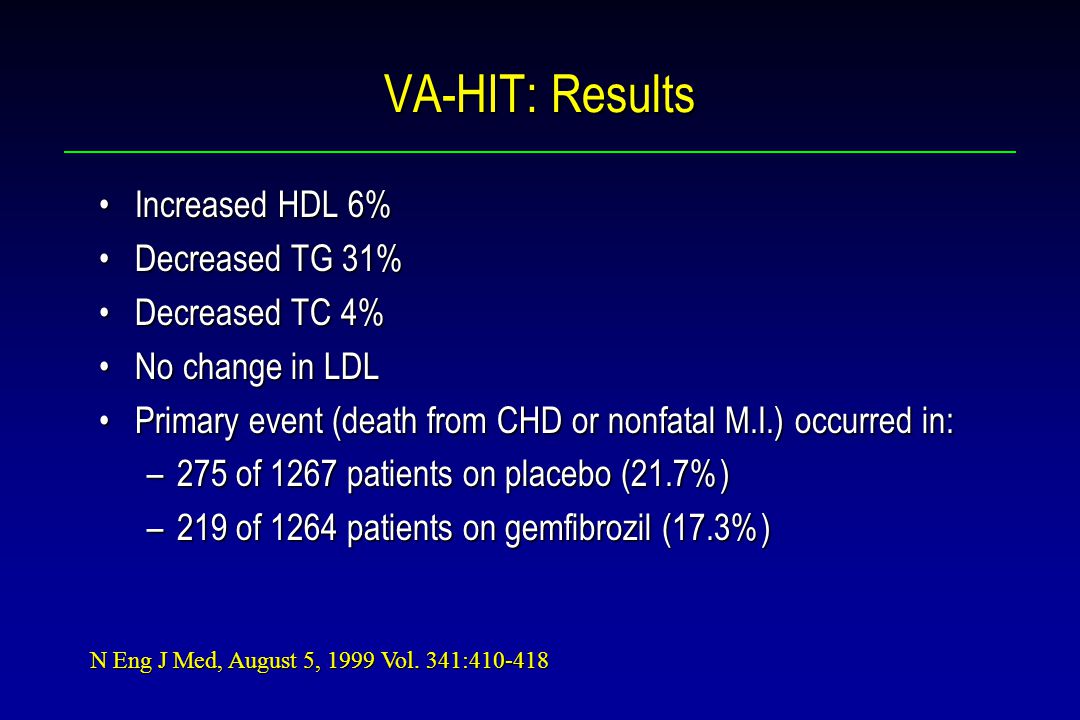 VA-HIT: Results Increased HDL 6%Increased HDL 6% Decreased TG 31%Decreased TG 31% Decreased TC 4%Decreased TC 4% No change in LDLNo change in LDL Primary event (death from CHD or nonfatal M.I.) occurred in:Primary event (death from CHD or nonfatal M.I.) occurred in: –275 of 1267 patients on placebo (21.7%) –219 of 1264 patients on gemfibrozil (17.3%) N Eng J Med, August 5, 1999 Vol.