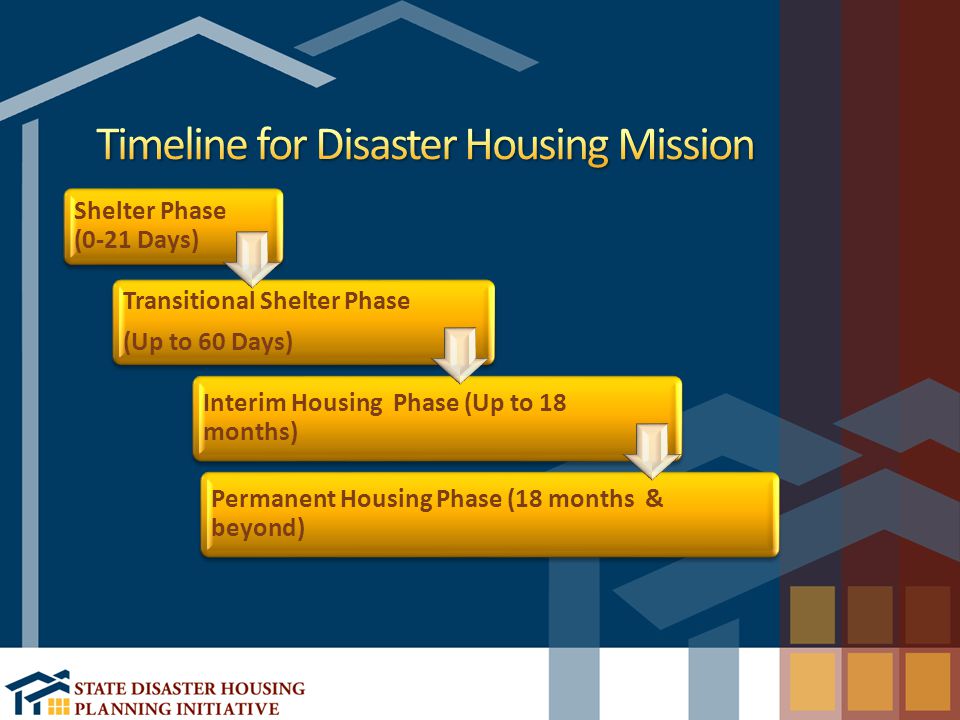 Shelter Phase (0-21 Days) Transitional Shelter Phase (Up to 60 Days) Interim Housing Phase (Up to 18 months) Permanent Housing Phase (18 months & beyond)
