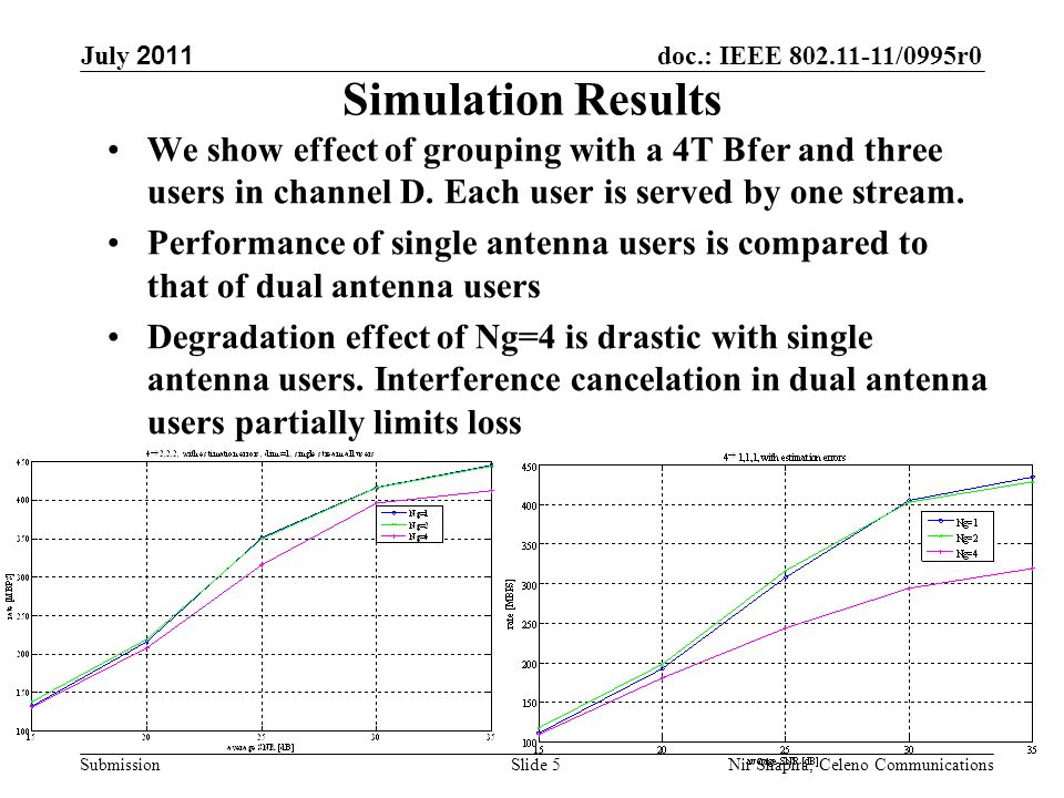 doc.: IEEE /0995r0 Submission July 2011 Nir Shapira, Celeno Communications Simulation Results We show effect of grouping with a 4T Bfer and three users in channel D.