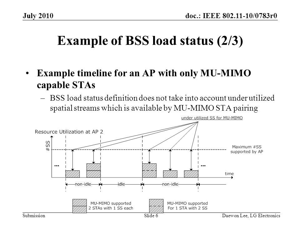 doc.: IEEE /0783r0 Submission Example of BSS load status (2/3) Example timeline for an AP with only MU-MIMO capable STAs –BSS load status definition does not take into account under utilized spatial streams which is available by MU-MIMO STA pairing July 2010 Daewon Lee, LG ElectronicsSlide 6