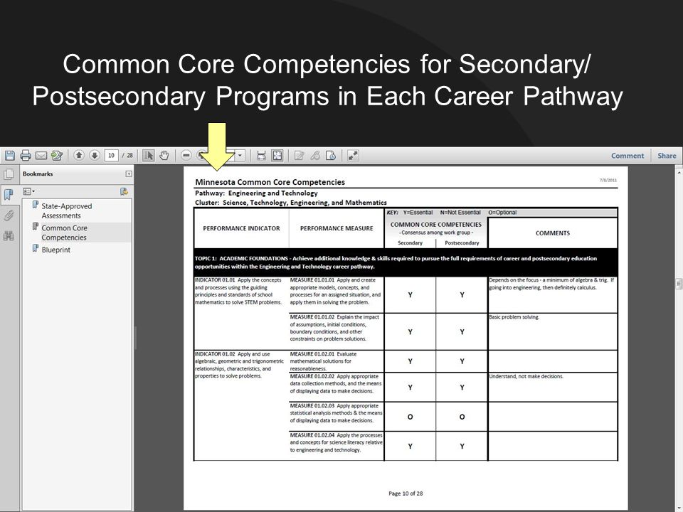 Common Core Competencies for Secondary/ Postsecondary Programs in Each Career Pathway