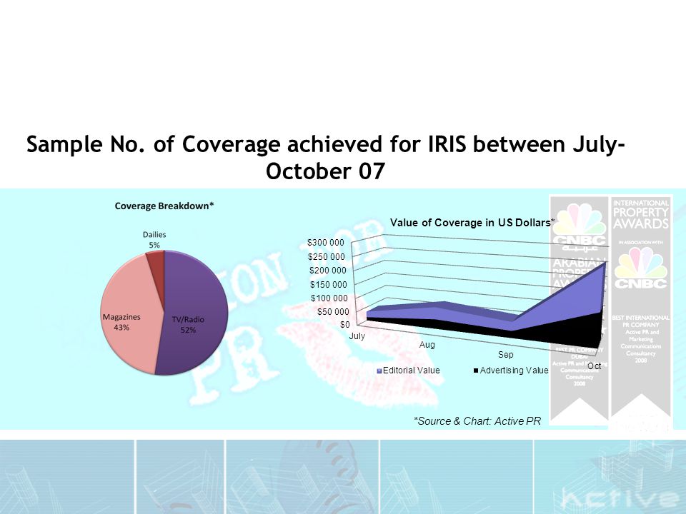 *Source & Chart: Active PR Sample No. of Coverage achieved for IRIS between July- October 07