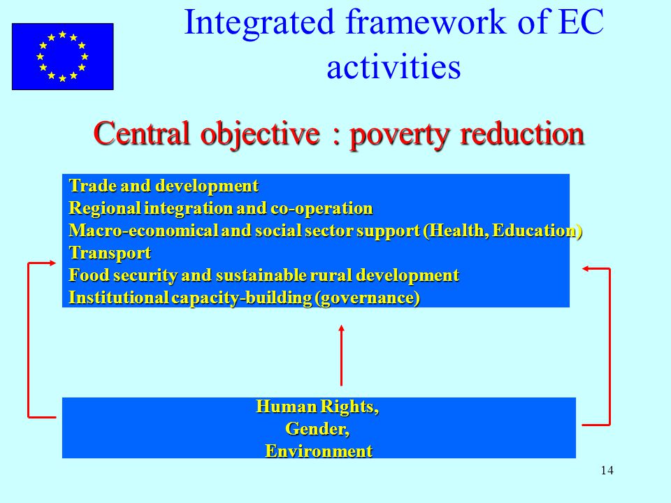14 Integrated framework of EC activities Central objective : poverty reduction Trade and development Regional integration and co-operation Macro-economical and social sector support (Health, Education) Transport Food security and sustainable rural development Institutional capacity-building (governance) Human Rights, Gender,Environment