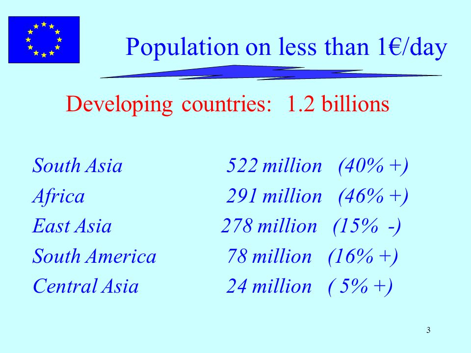 3 Population on less than 1€/day Developing countries: 1.2 billions South Asia 522 million (40% +) Africa 291 million (46% +) East Asia 278 million (15% -) South America 78 million (16% +) Central Asia 24 million ( 5% +)