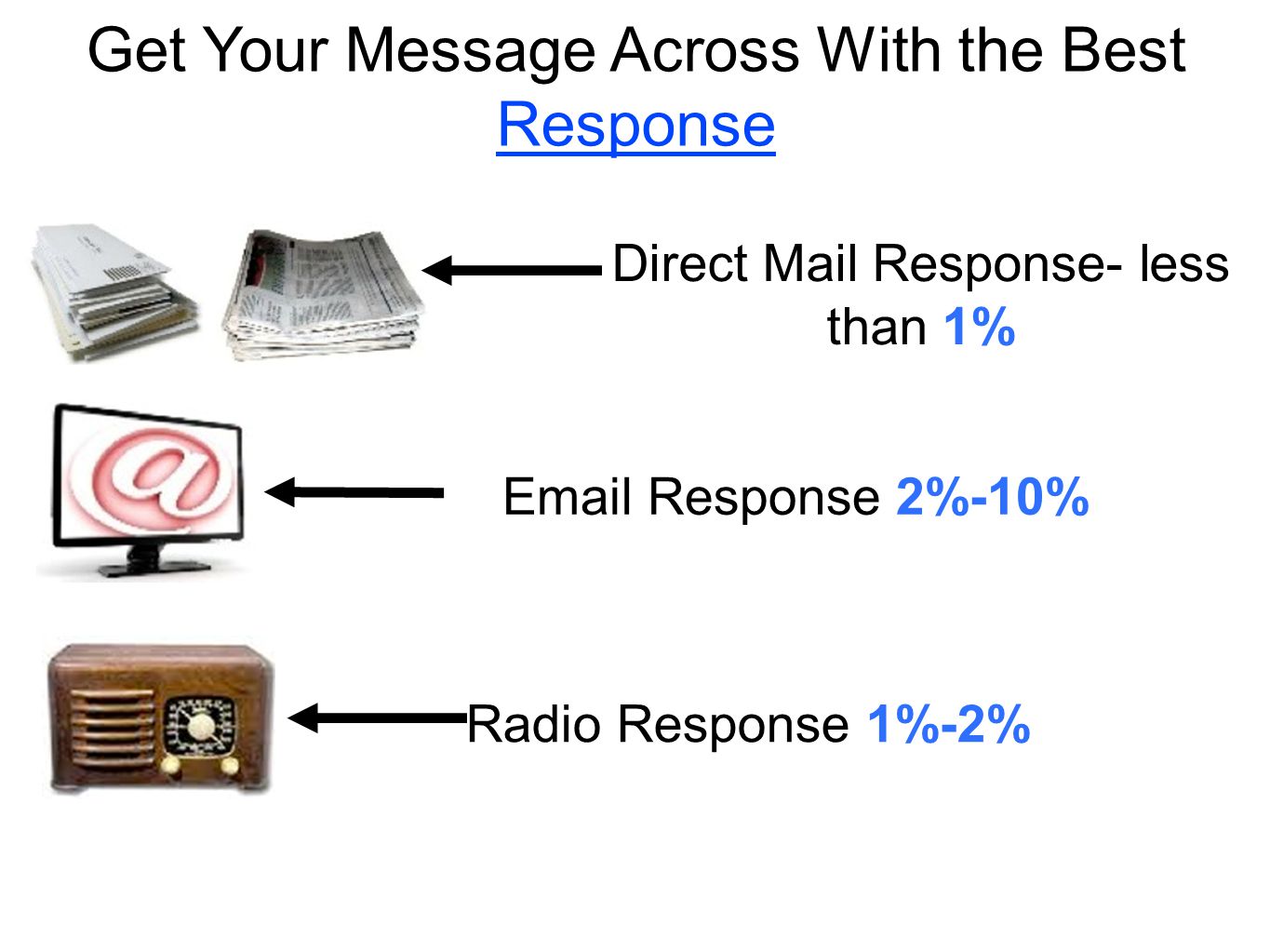 Get Your Message Across With the Best Response Direct Mail Response- less than 1%  Response 2%-10% Radio Response 1%-2%
