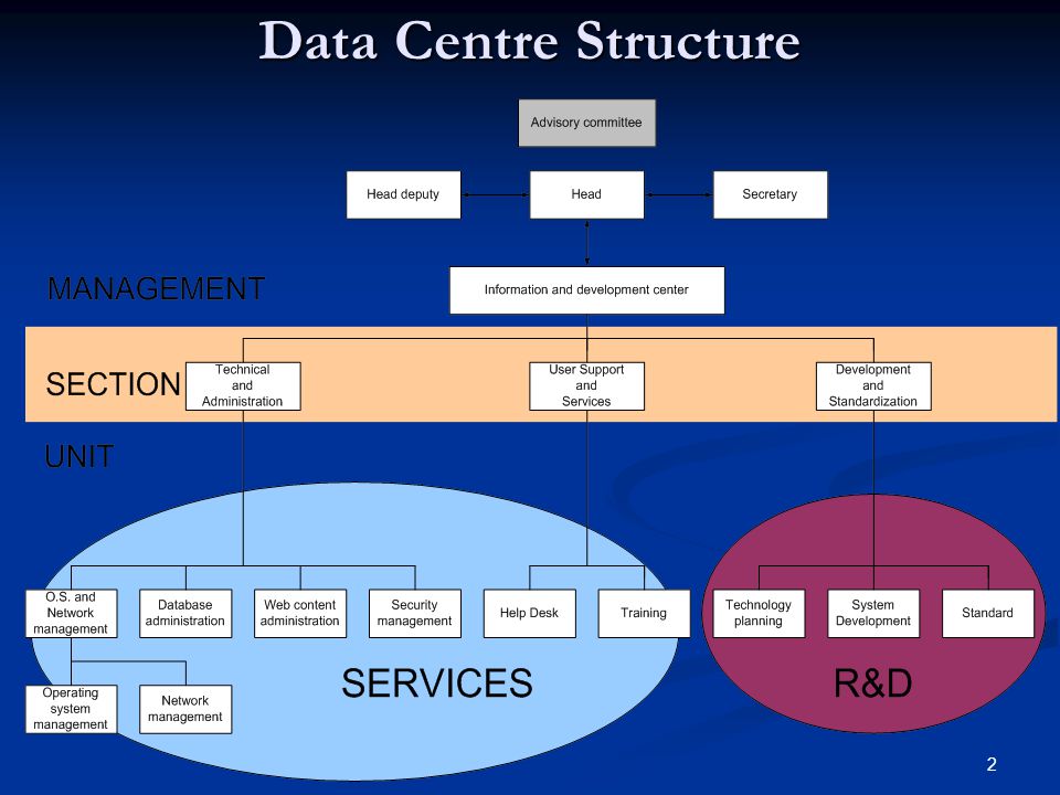 2 Data Centre Structure