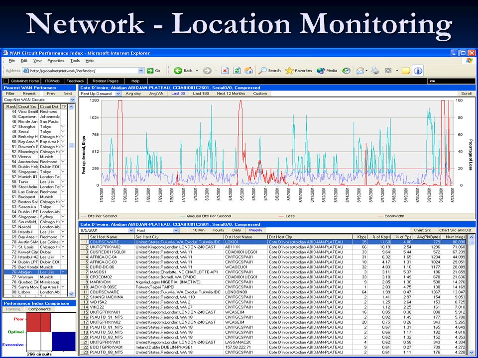8 Network - Location Monitoring