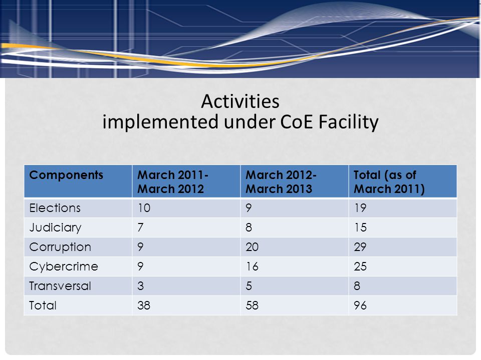 Activities implemented under CoE Facility ComponentsMarch March 2012 March March 2013 Total (as of March 2011) Elections10919 Judiciary7815 Corruption92029 Cybercrime91625 Transversal358 Total385896