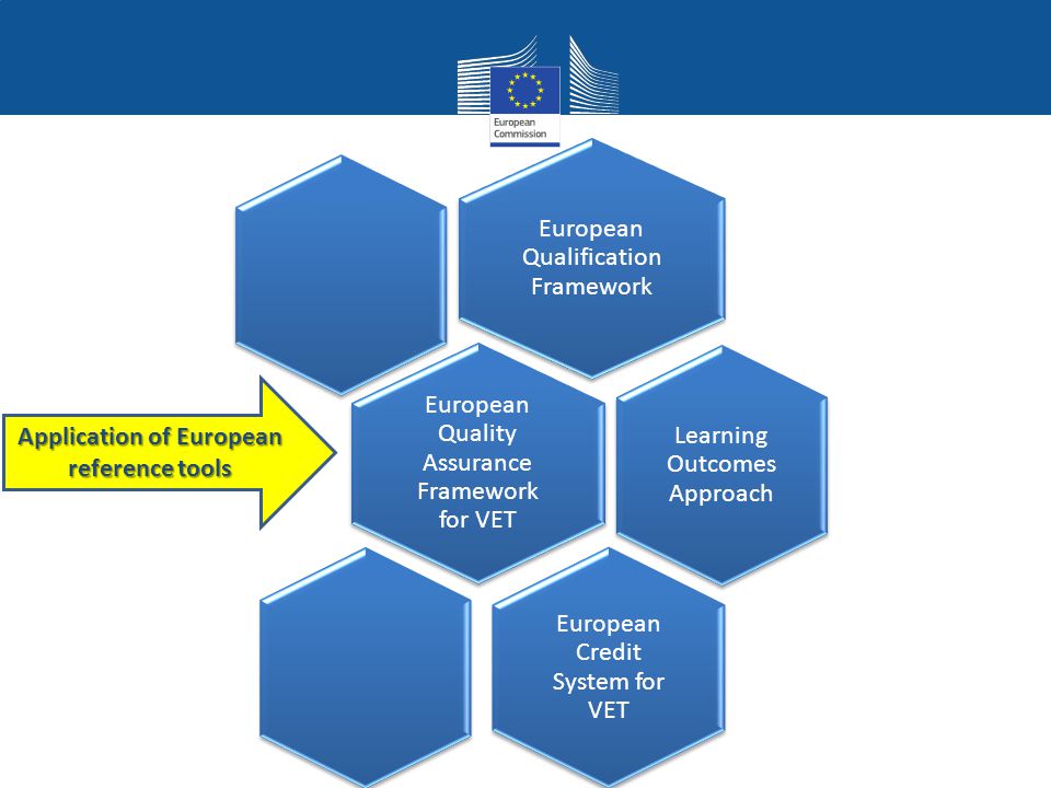 European Qualification Framework European Quality Assurance Framework for VET Learning Outcomes Approach European Credit System for VET Application of European reference tools