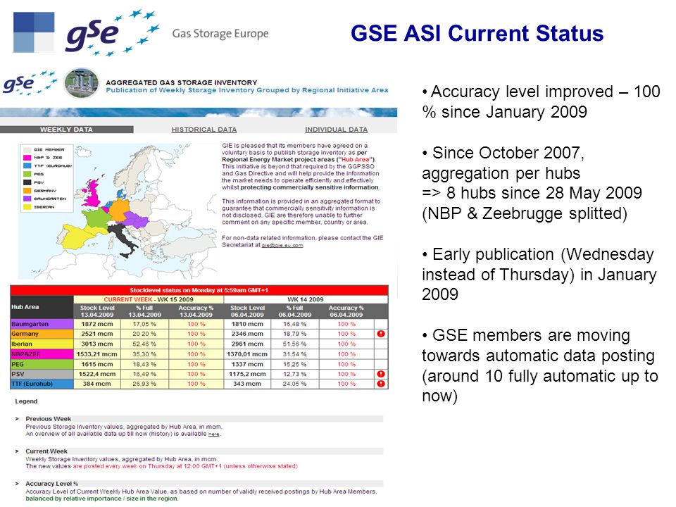 GSE ASI Current Status Accuracy level improved – 100 % since January 2009 Since October 2007, aggregation per hubs => 8 hubs since 28 May 2009 (NBP & Zeebrugge splitted) Early publication (Wednesday instead of Thursday) in January 2009 GSE members are moving towards automatic data posting (around 10 fully automatic up to now)