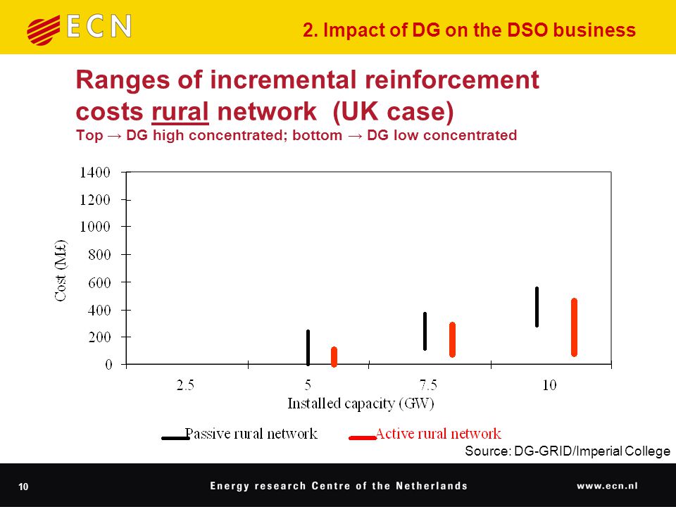 10 Ranges of incremental reinforcement costs rural network (UK case) Top → DG high concentrated; bottom → DG low concentrated Source: DG-GRID/Imperial College 2.