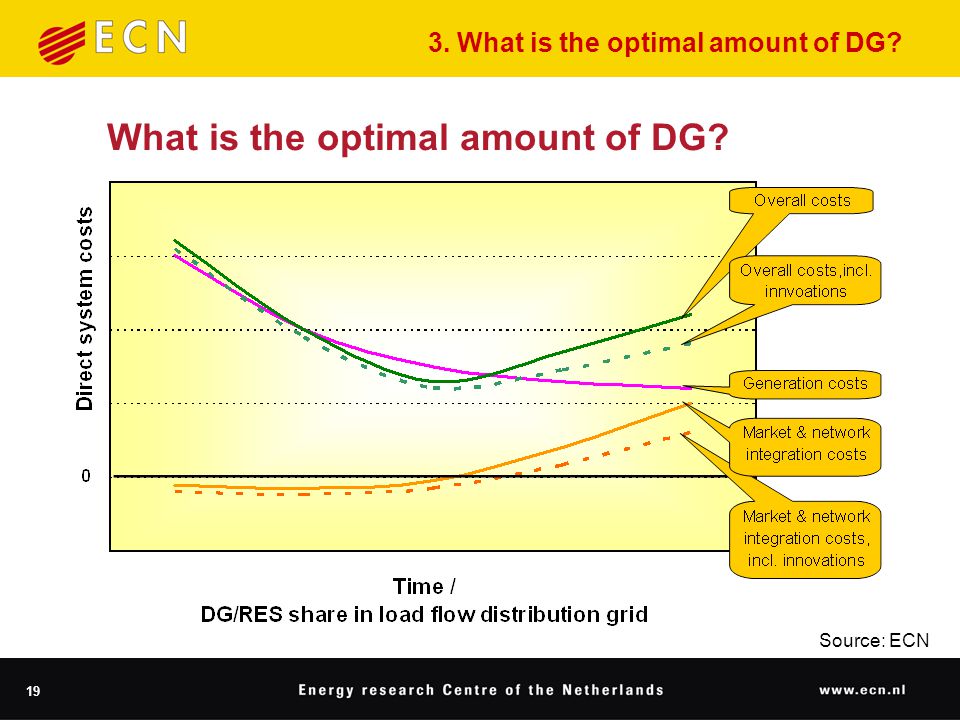 19 What is the optimal amount of DG 3. What is the optimal amount of DG Source: ECN