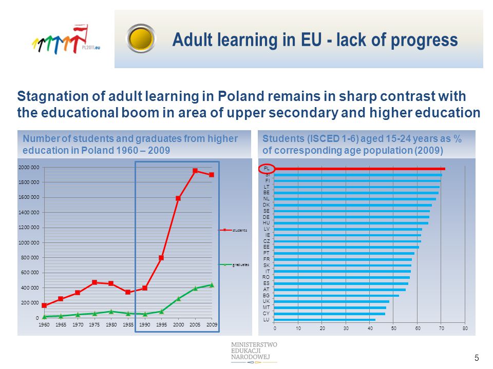 Number of students and graduates from higher education in Poland 1960 – 2009 Students (ISCED 1-6) aged years as % of corresponding age population (2009) 5 Stagnation of adult learning in Poland remains in sharp contrast with the educational boom in area of upper secondary and higher education Adult learning in EU - lack of progress