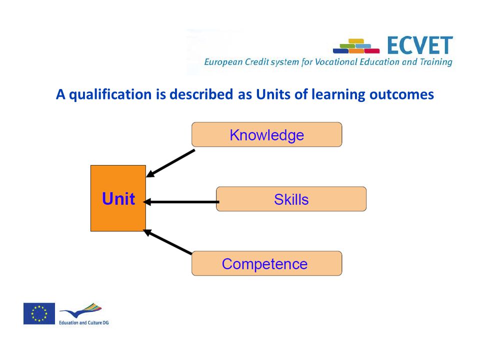 A qualification is described as Units of learning outcomes