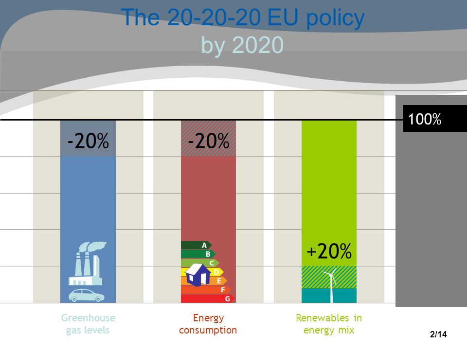 The EU policy by 2020 Greenhouse gas levels Energy consumption Renewables in energy mix -20% 100% +20% 2/14