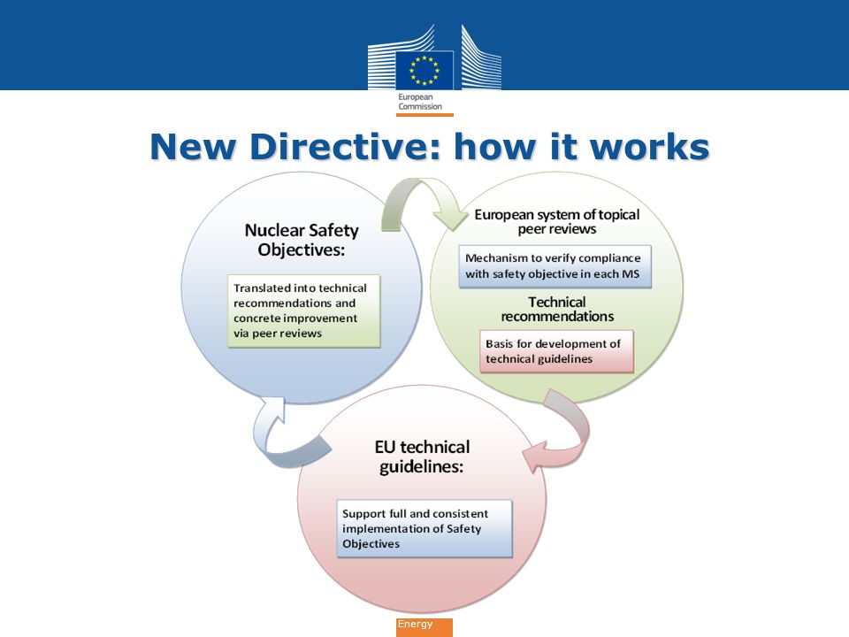 Energy New Directive: how it works