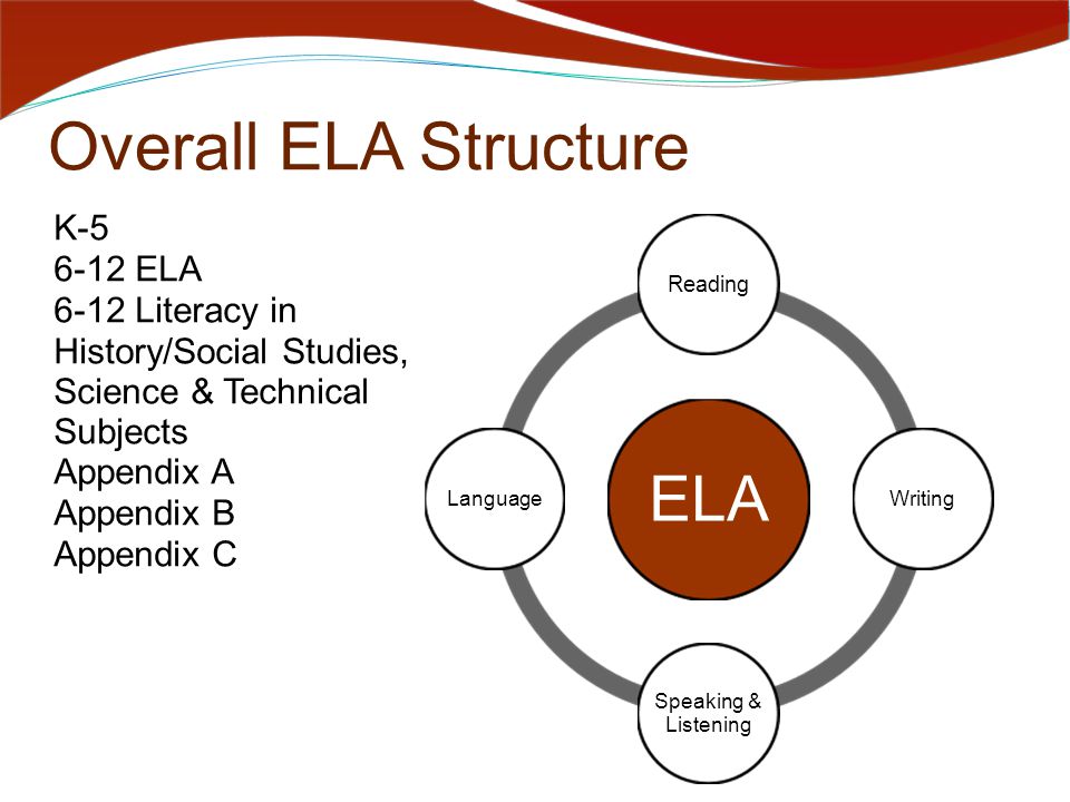 Overall ELA Structure K ELA 6-12 Literacy in History/Social Studies, Science & Technical Subjects Appendix A Appendix B Appendix C ELA Reading Writing Speaking & Listening Language