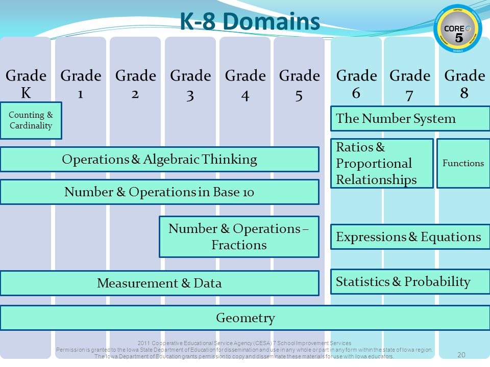 20 Grade K Grade 1 Grade 2 Grade 3 Grade 4 Grade 5 Grade 6 Grade 7 Grade 8 Counting & Cardinality Operations & Algebraic Thinking Number & Operations in Base 10 Measurement & Data Number & Operations – Fractions Geometry The Number System Expressions & Equations Ratios & Proportional Relationships Statistics & Probability Functions K-8 Domains Cooperative Educational Service Agency (CESA) 7 School Improvement Services Permission is granted to the Iowa State Department of Education for dissemination and use in any whole or part in any form within the state of Iowa region.