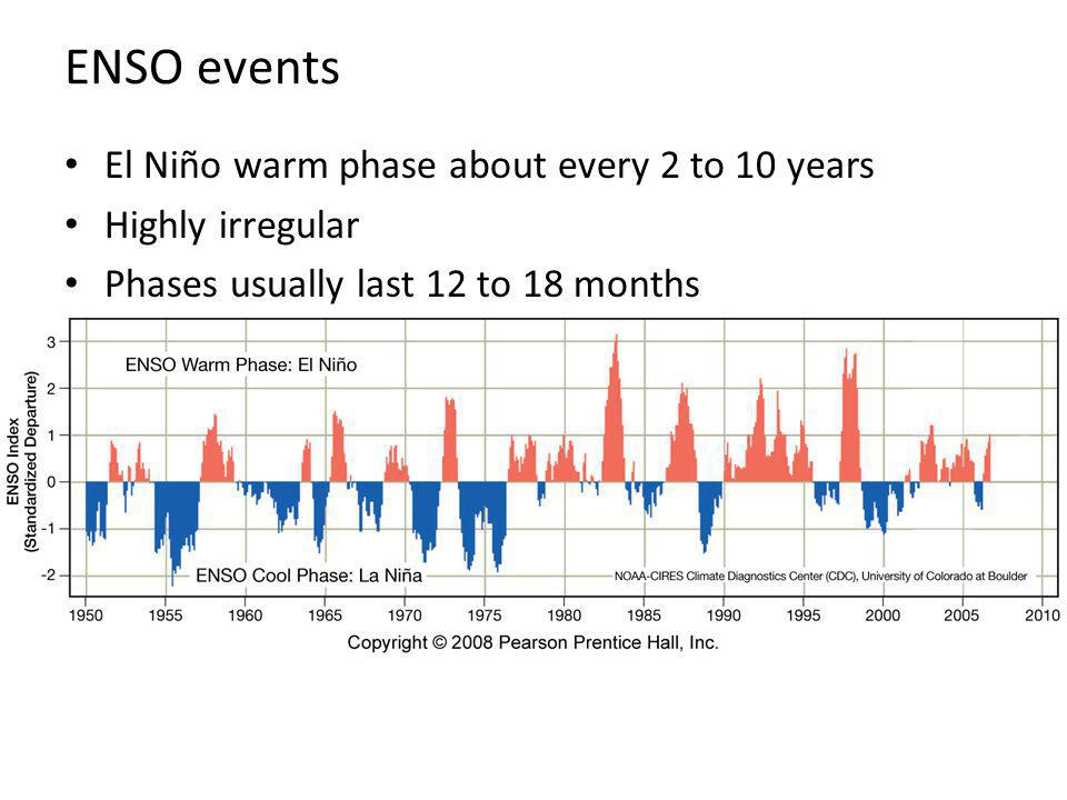 ENSO events El Niño warm phase about every 2 to 10 years Highly irregular Phases usually last 12 to 18 months