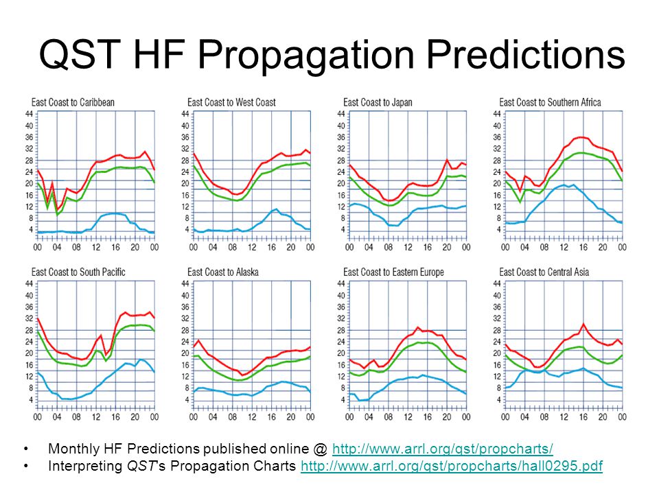 rf propagation resources and beacons andy zwirko k1ra ppt download hf propagation chart