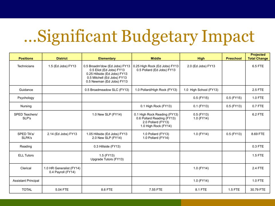 …Significant Budgetary Impact
