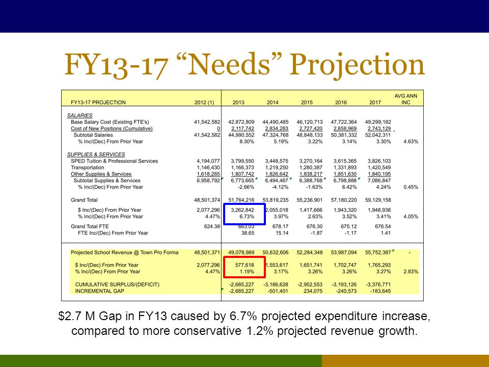 FY13-17 Needs Projection $2.7 M Gap in FY13 caused by 6.7% projected expenditure increase, compared to more conservative 1.2% projected revenue growth.