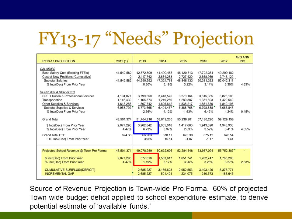 FY13-17 Needs Projection Source of Revenue Projection is Town-wide Pro Forma.