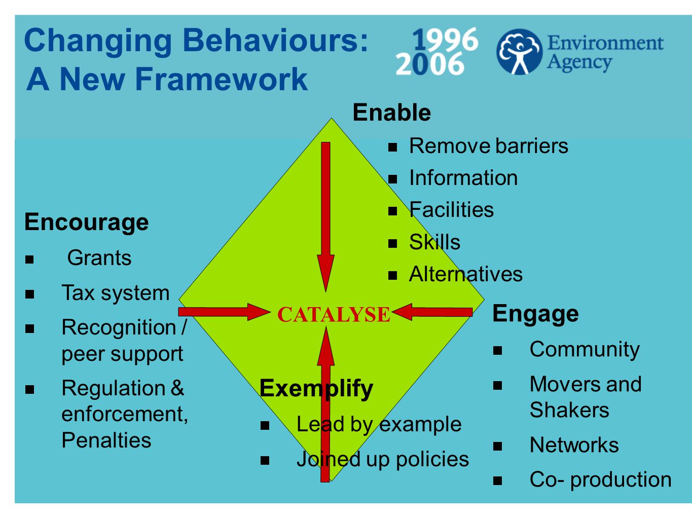 Changing Behaviours: A New Framework Enable  Remove barriers  Information  Facilities  Skills  Alternatives Engage  Community  Movers and Shakers  Networks  Co- production Encourage  Grants  Tax system  Recognition / peer support  Regulation & enforcement, Penalties Exemplify  Lead by example  Joined up policies CATALYSE