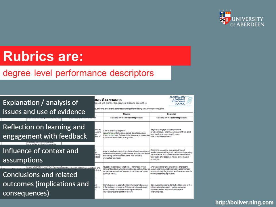 Rubrics are: degree level performance descriptors   Explanation / analysis of issues and use of evidence Reflection on learning and engagement with feedback Influence of context and assumptions Conclusions and related outcomes (implications and consequences)