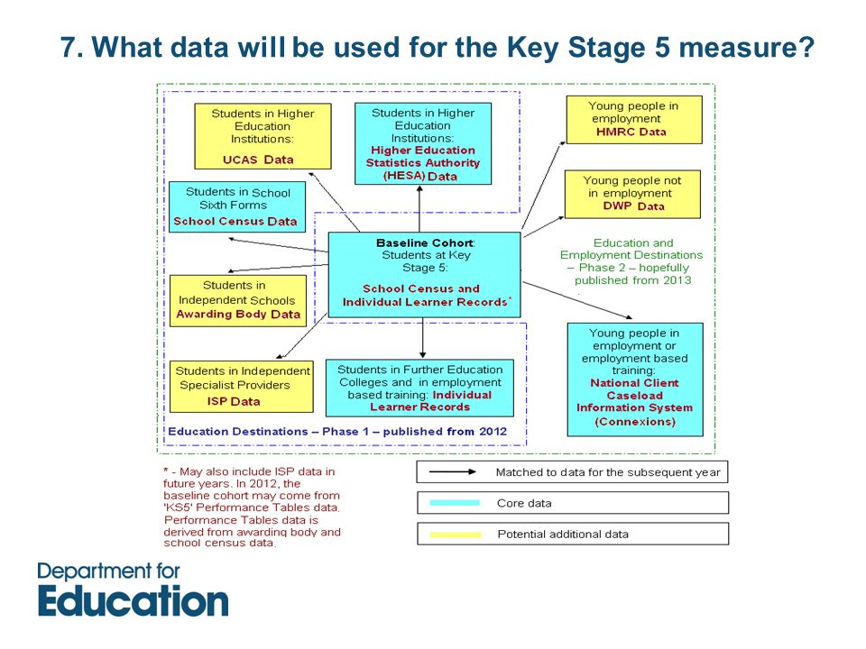 7. What data will be used for the Key Stage 5 measure
