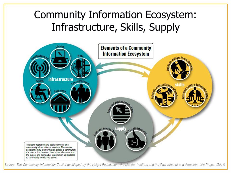 Source: The Community Information Toolkit developed by the Knight Foundation, the Monitor Institute and the Pew Internet and American Life Project (2011) Community Information Ecosystem: Infrastructure, Skills, Supply
