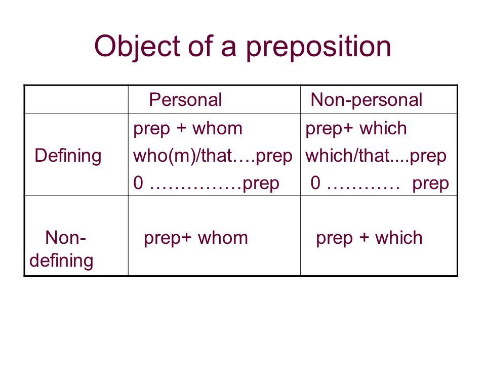 Object of a preposition Personal Non-personal Defining prep + whom who(m)/that….prep 0 ……………prep prep+ which which/that....prep 0 ………… prep Non- defining prep+ whom prep + which