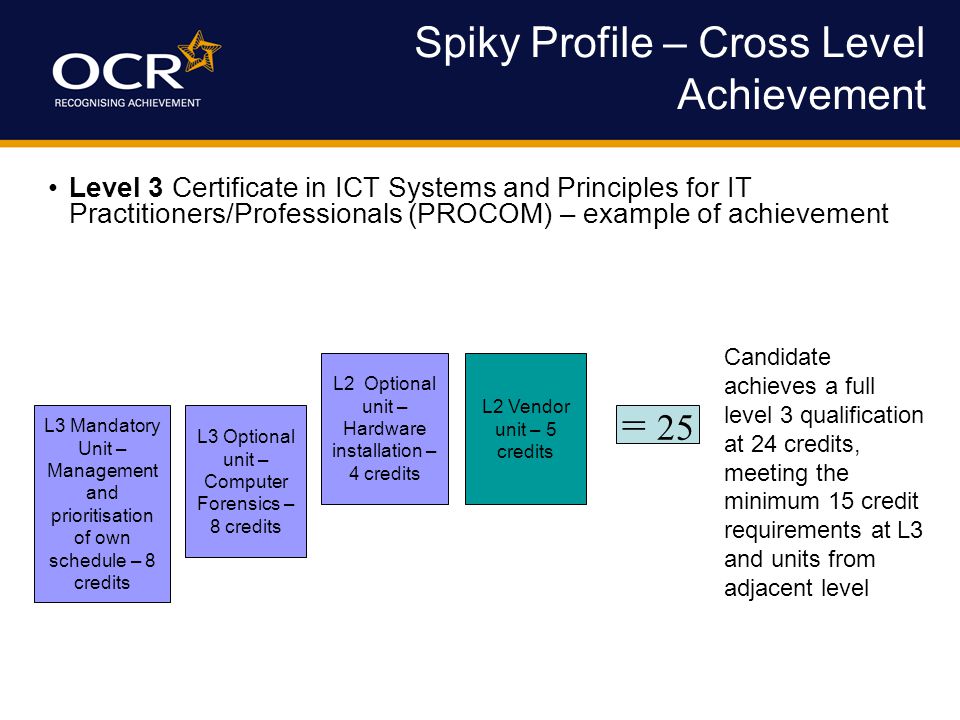 Spiky Profile – Cross Level Achievement Level 3 Certificate in ICT Systems and Principles for IT Practitioners/Professionals (PROCOM) – example of achievement L3 Mandatory Unit – Management and prioritisation of own schedule – 8 credits L3 Optional unit – Computer Forensics – 8 credits L2 Optional unit – Hardware installation – 4 credits L2 Vendor unit – 5 credits Candidate achieves a full level 3 qualification at 24 credits, meeting the minimum 15 credit requirements at L3 and units from adjacent level = 25