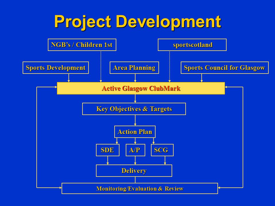Project Development Active Glasgow ClubMark Key Objectives & Targets Action Plan SCG SDE SDEA/P Delivery sportscotland sportscotland NGB’s / Children 1st Sports Development Sports Council for Glasgow Area Planning Monitoring/Evaluation & Review