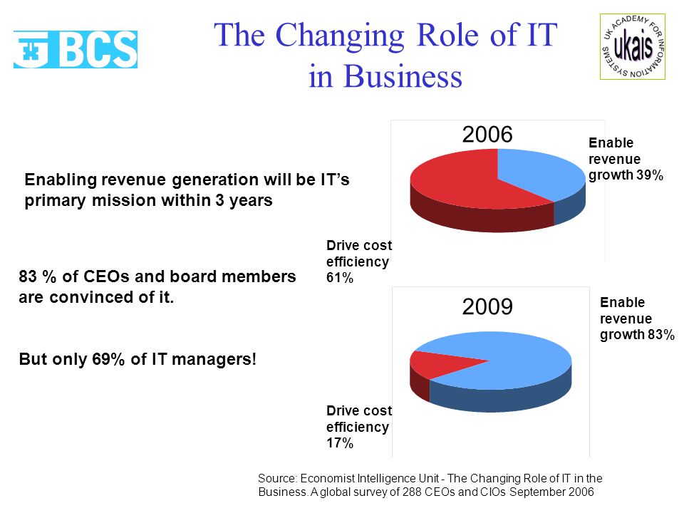 The Changing Role of IT in Business Enabling revenue generation will be IT’s primary mission within 3 years 83 % of CEOs and board members are convinced of it.